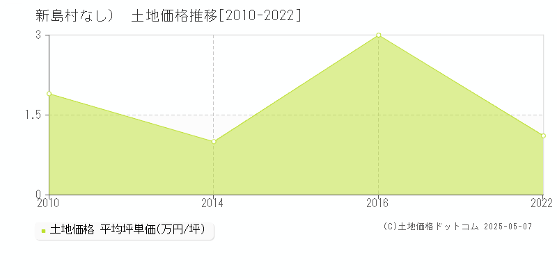 新島村（大字なし）の土地価格推移グラフ 