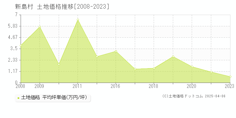 新島村全域の土地価格推移グラフ 