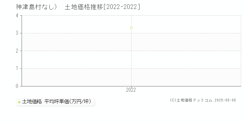 （大字なし）(神津島村)の土地価格推移グラフ(坪単価)[2022-2022年]