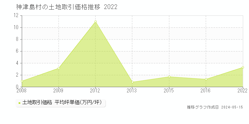 神津島村全域の土地価格推移グラフ 