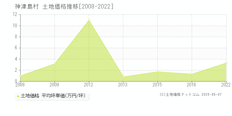 神津島村(東京都)の土地価格推移グラフ(坪単価)[2008-2022年]