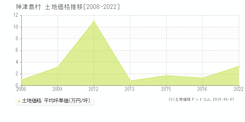 神津島村全域の土地取引事例推移グラフ 