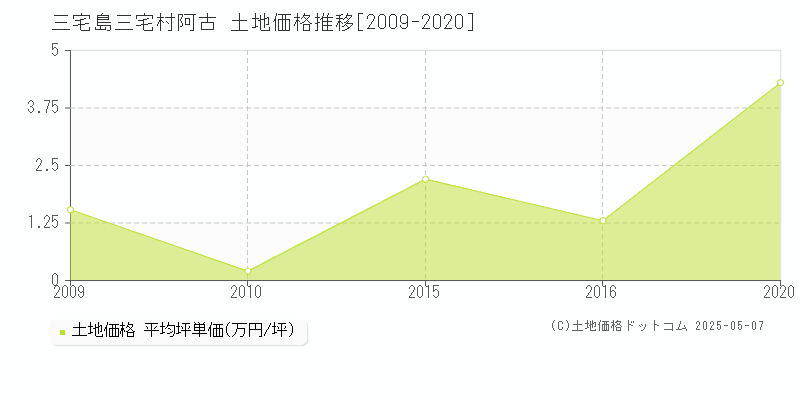 阿古(三宅島三宅村)の土地価格推移グラフ(坪単価)[2009-2020年]
