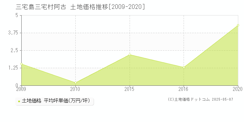 三宅島三宅村阿古の土地価格推移グラフ 