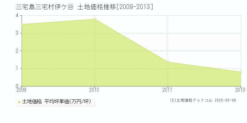 伊ケ谷(三宅島三宅村)の土地価格推移グラフ(坪単価)[2009-2013年]