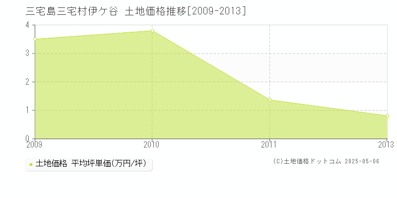 三宅島三宅村伊ケ谷の土地価格推移グラフ 