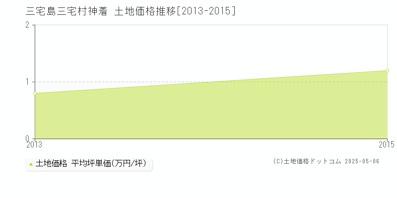 神着(三宅島三宅村)の土地価格推移グラフ(坪単価)[2013-2015年]