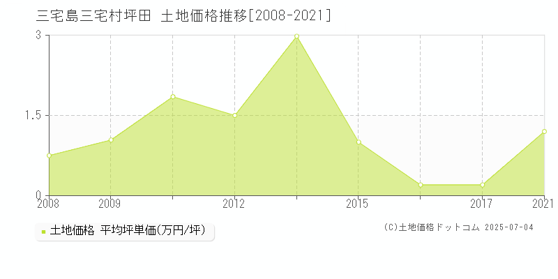 坪田(三宅島三宅村)の土地価格推移グラフ(坪単価)[2008-2021年]