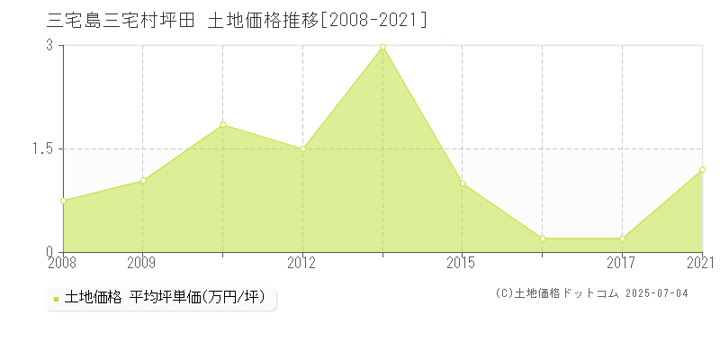 三宅島三宅村坪田の土地価格推移グラフ 