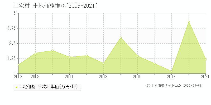 三宅村(東京都)の土地価格推移グラフ(坪単価)[2008-2021年]