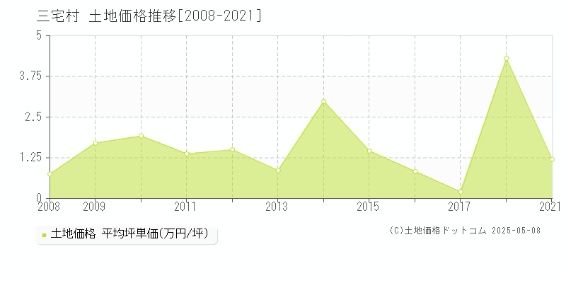 三宅島三宅村全域の土地価格推移グラフ 