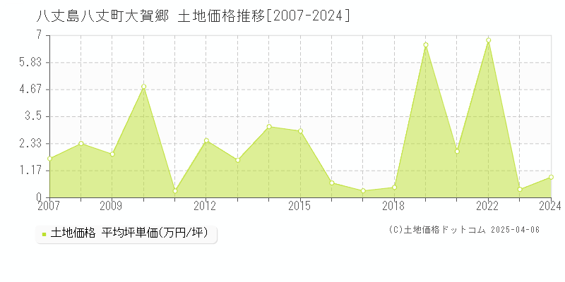 八丈島八丈町大賀郷の土地取引事例推移グラフ 