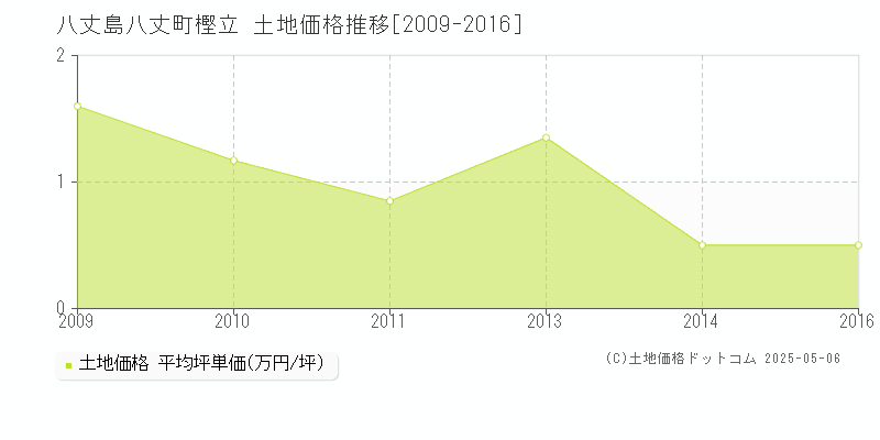樫立(八丈島八丈町)の土地価格推移グラフ(坪単価)[2009-2016年]