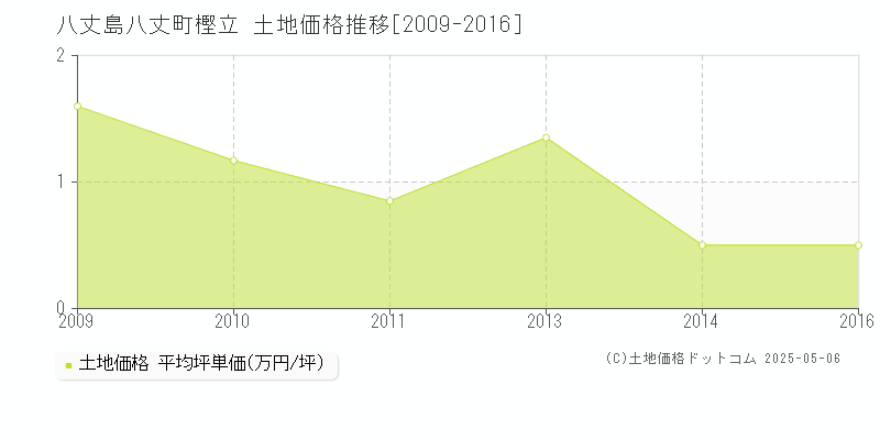 八丈島八丈町樫立の土地価格推移グラフ 