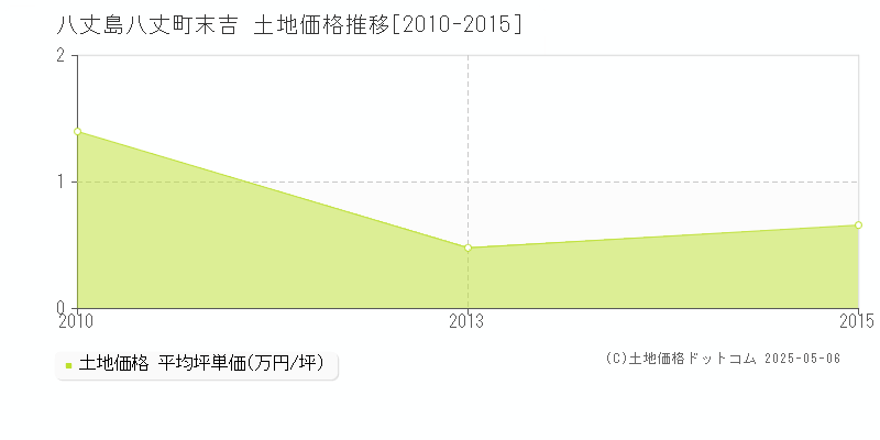 末吉(八丈島八丈町)の土地価格推移グラフ(坪単価)[2010-2015年]