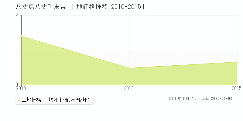 八丈島八丈町末吉の土地価格推移グラフ 