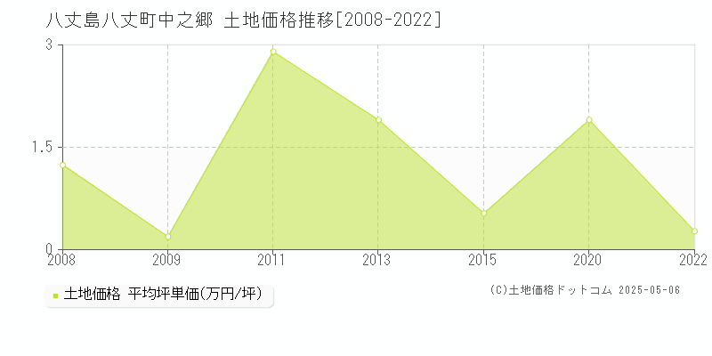 中之郷(八丈島八丈町)の土地価格推移グラフ(坪単価)[2008-2022年]