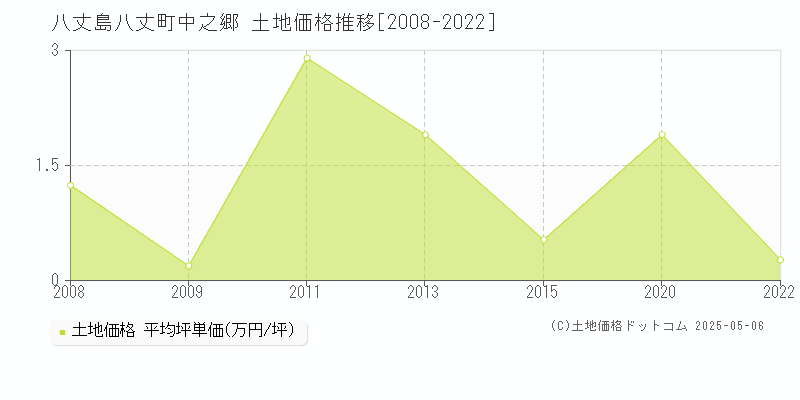 八丈島八丈町中之郷の土地取引事例推移グラフ 