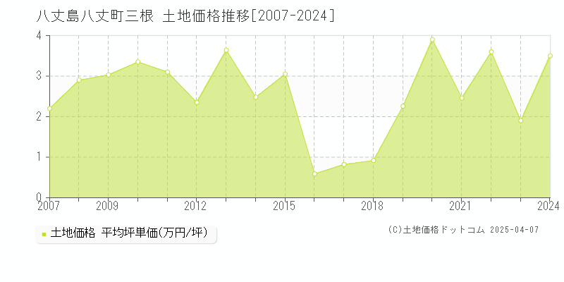 八丈島八丈町三根の土地取引事例推移グラフ 