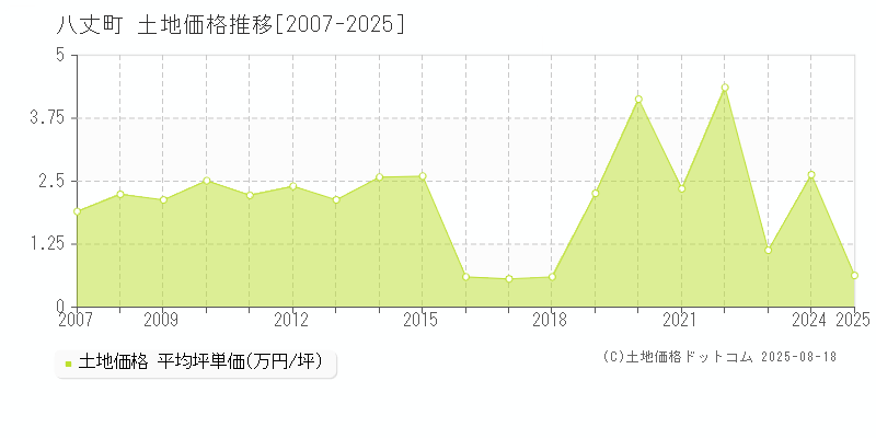 八丈町(東京都)の土地価格推移グラフ(坪単価)[2007-2025年]