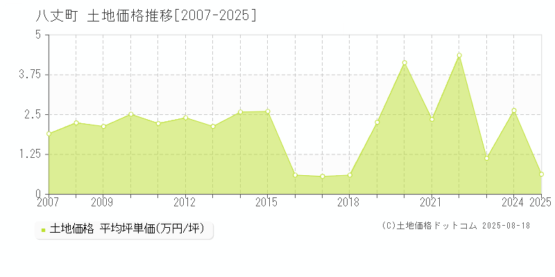 八丈島八丈町全域の土地価格推移グラフ 