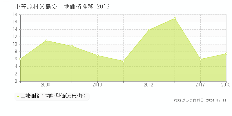 小笠原村父島の土地価格推移グラフ 