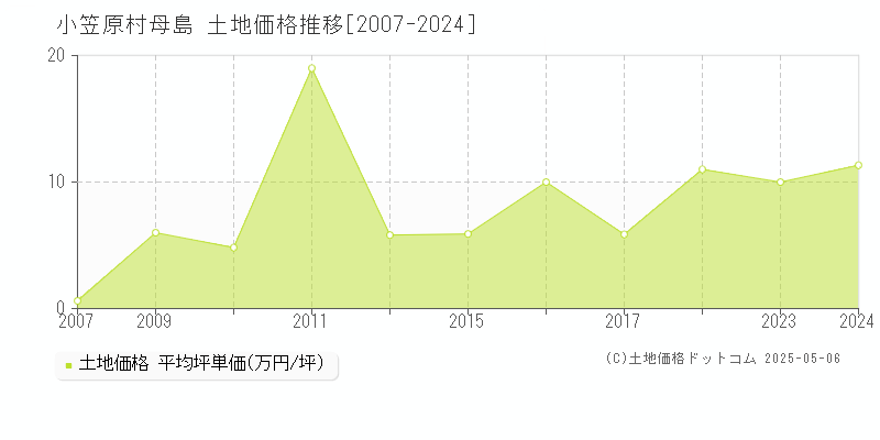 母島(小笠原村)の土地価格推移グラフ(坪単価)[2007-2024年]