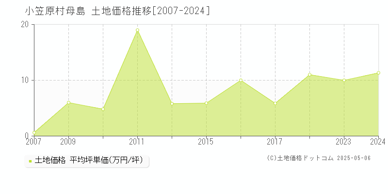 小笠原村母島の土地価格推移グラフ 