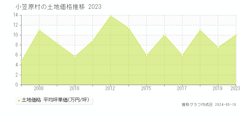 小笠原村全域の土地価格推移グラフ 