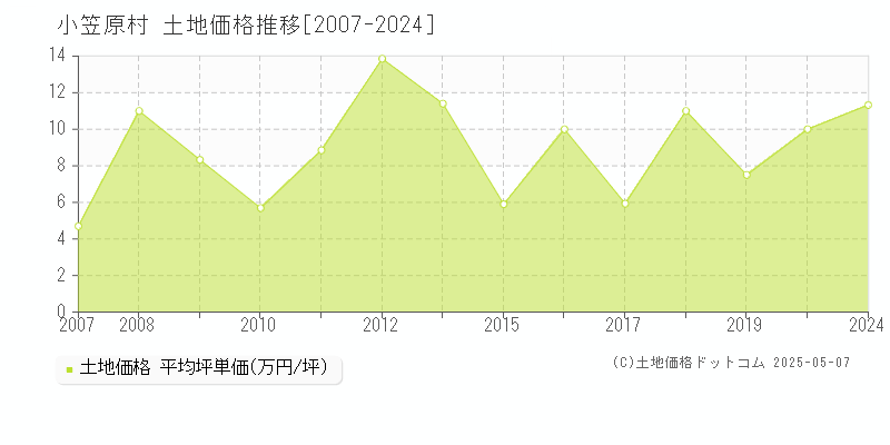 小笠原村(東京都)の土地価格推移グラフ(坪単価)[2007-2024年]