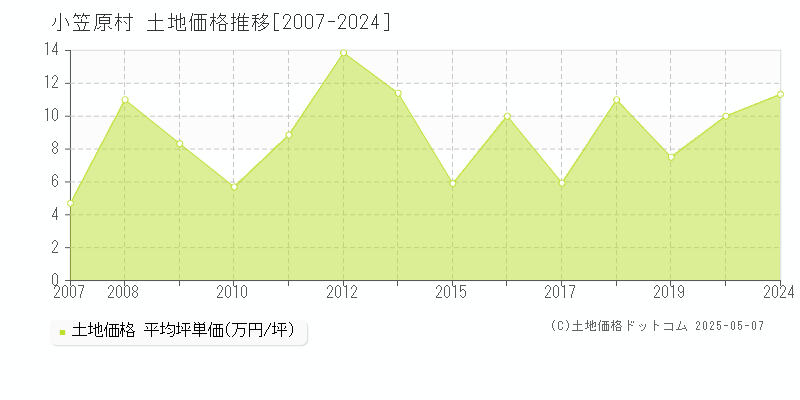 小笠原村全域の土地取引価格推移グラフ 