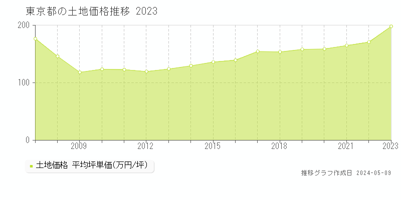 東京都の土地価格推移グラフ 