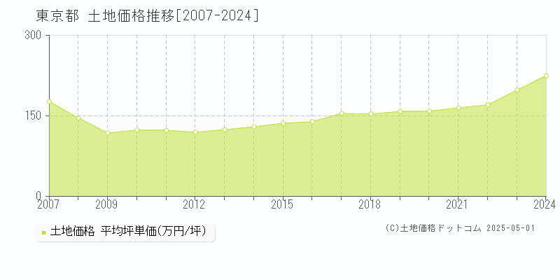 東京都の土地価格推移グラフ(坪単価)[2007-2024年]