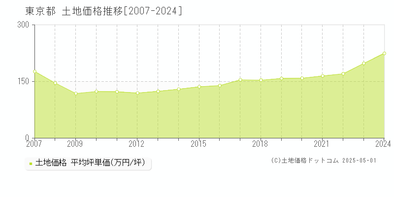 東京都の土地取引事例推移グラフ 