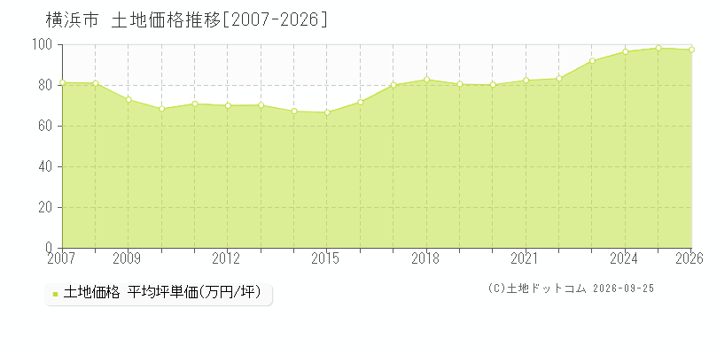 神奈川県横浜市の土地価格推移グラフ(坪単価)[2007-2026年]
