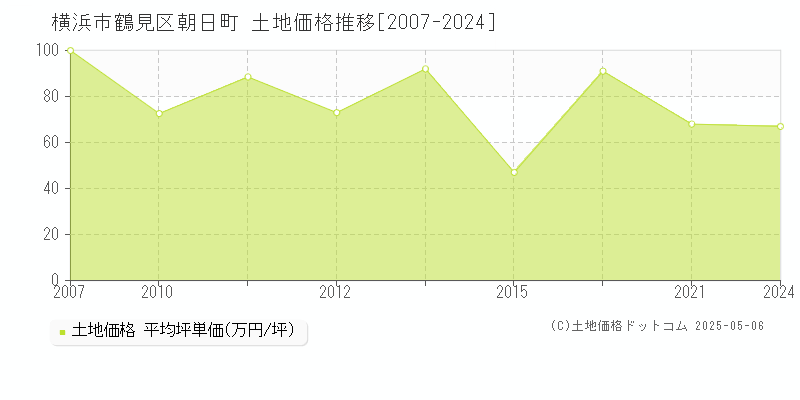 朝日町(横浜市鶴見区)の土地価格推移グラフ(坪単価)[2007-2024年]