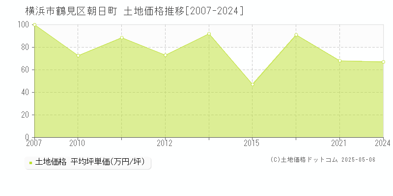 横浜市鶴見区朝日町の土地価格推移グラフ 