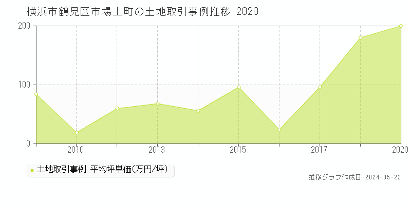 横浜市鶴見区市場上町の土地価格推移グラフ 