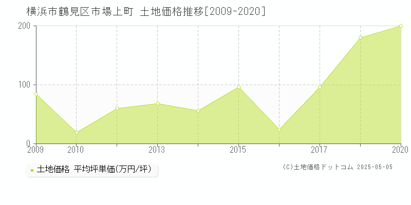 横浜市鶴見区市場上町の土地価格推移グラフ 