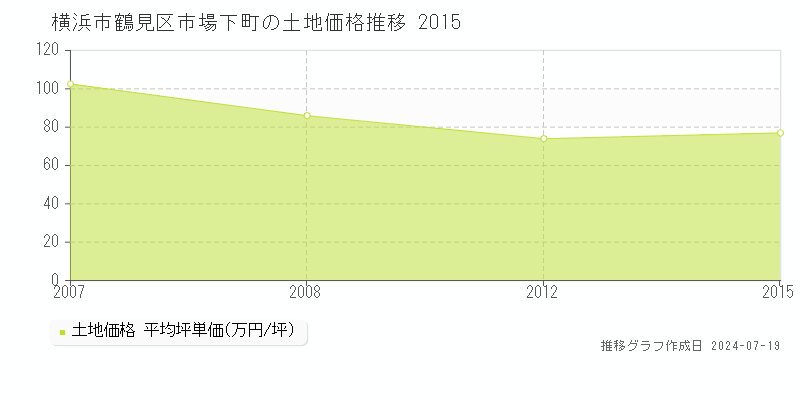 横浜市鶴見区市場下町の土地価格推移グラフ 