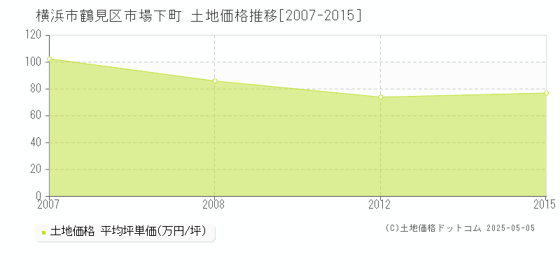 市場下町(横浜市鶴見区)の土地価格推移グラフ(坪単価)[2007-2015年]