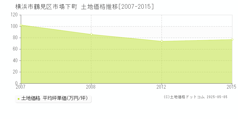 横浜市鶴見区市場下町の土地価格推移グラフ 