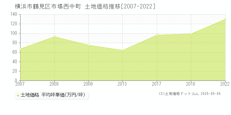 市場西中町(横浜市鶴見区)の土地価格推移グラフ(坪単価)[2007-2022年]