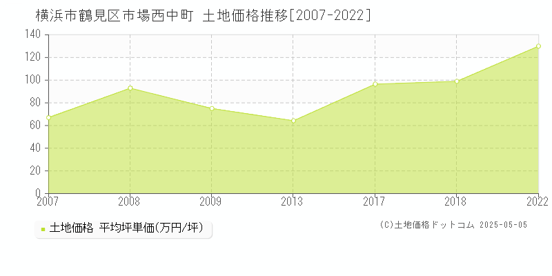 横浜市鶴見区市場西中町の土地価格推移グラフ 