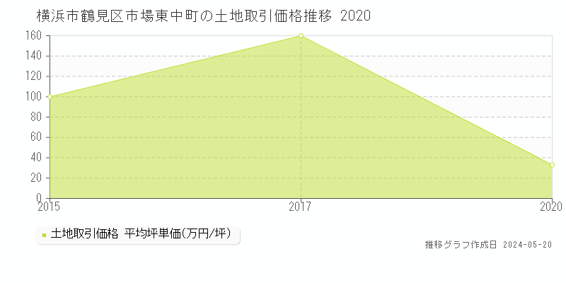 横浜市鶴見区市場東中町の土地価格推移グラフ 