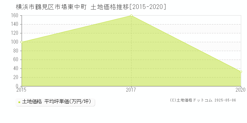 市場東中町(横浜市鶴見区)の土地価格推移グラフ(坪単価)[2015-2020年]