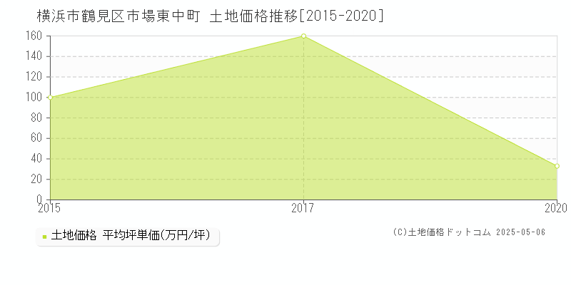 横浜市鶴見区市場東中町の土地価格推移グラフ 