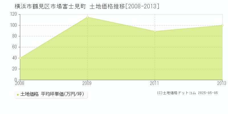 市場富士見町(横浜市鶴見区)の土地価格推移グラフ(坪単価)[2008-2013年]