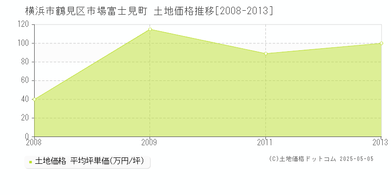 横浜市鶴見区市場富士見町の土地取引価格推移グラフ 