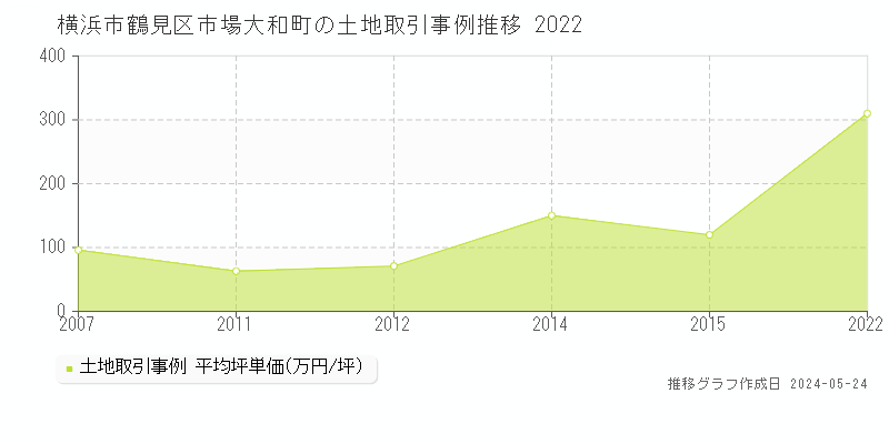 横浜市鶴見区市場大和町の土地取引事例推移グラフ 